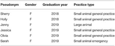 Are They Ready? Trials, Tribulations, and Professional Skills Vital for New Veterinary Graduate Success